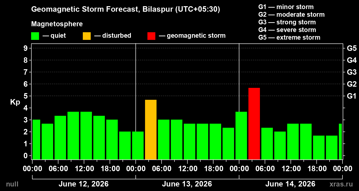 Forecast of the geomagnetic index&nbsp;Kp