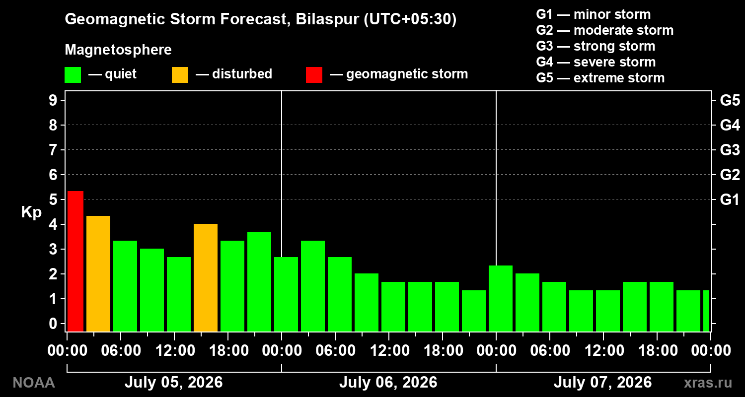 Kp forecast
