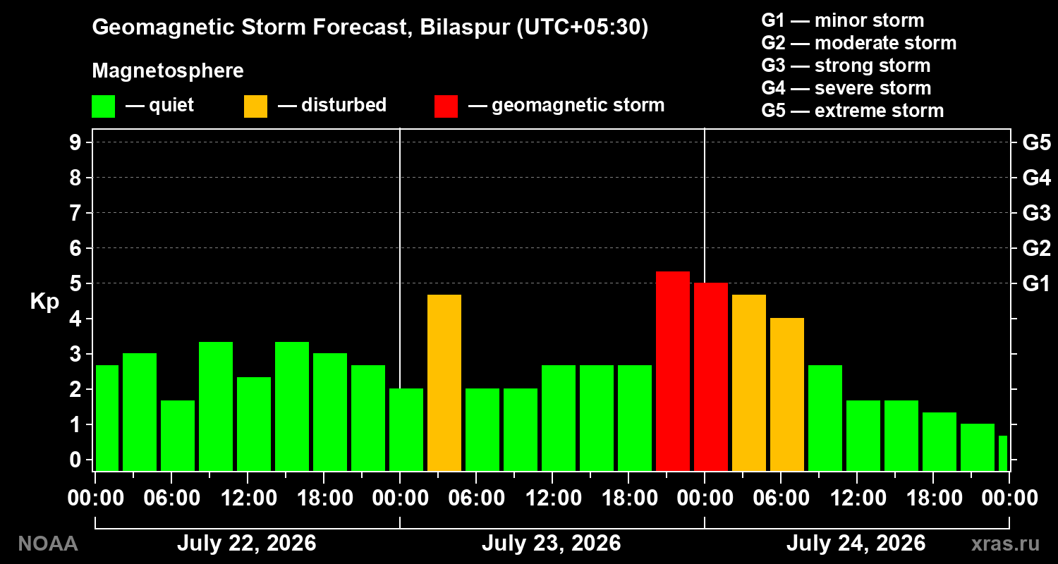 Geomagnetic index Kp forecast for three days