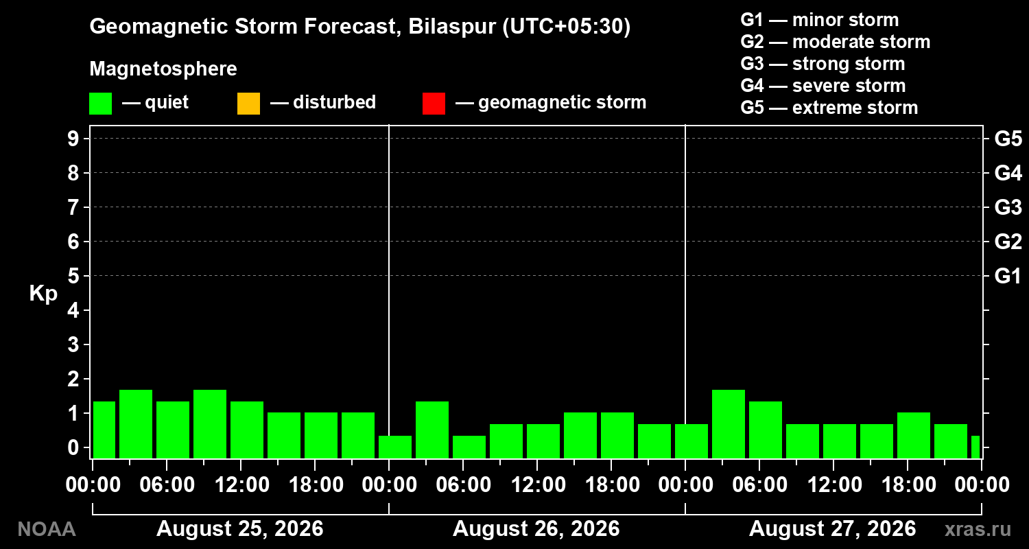 Geomagnetic index Kp forecast for three days