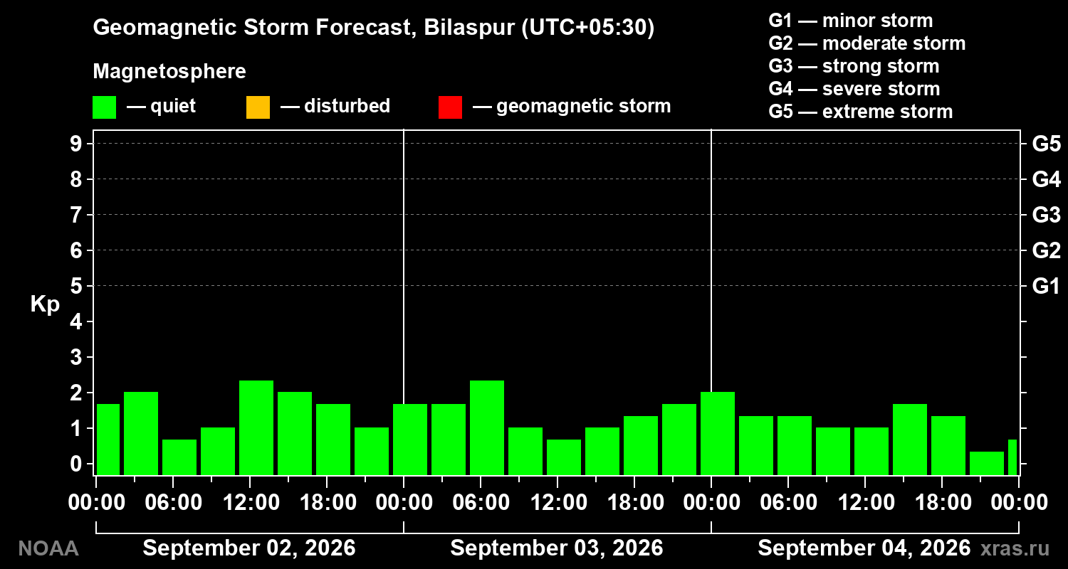 Geomagnetic index Kp forecast for three days