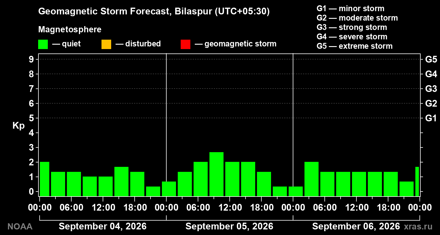 Geomagnetic index Kp forecast for three days