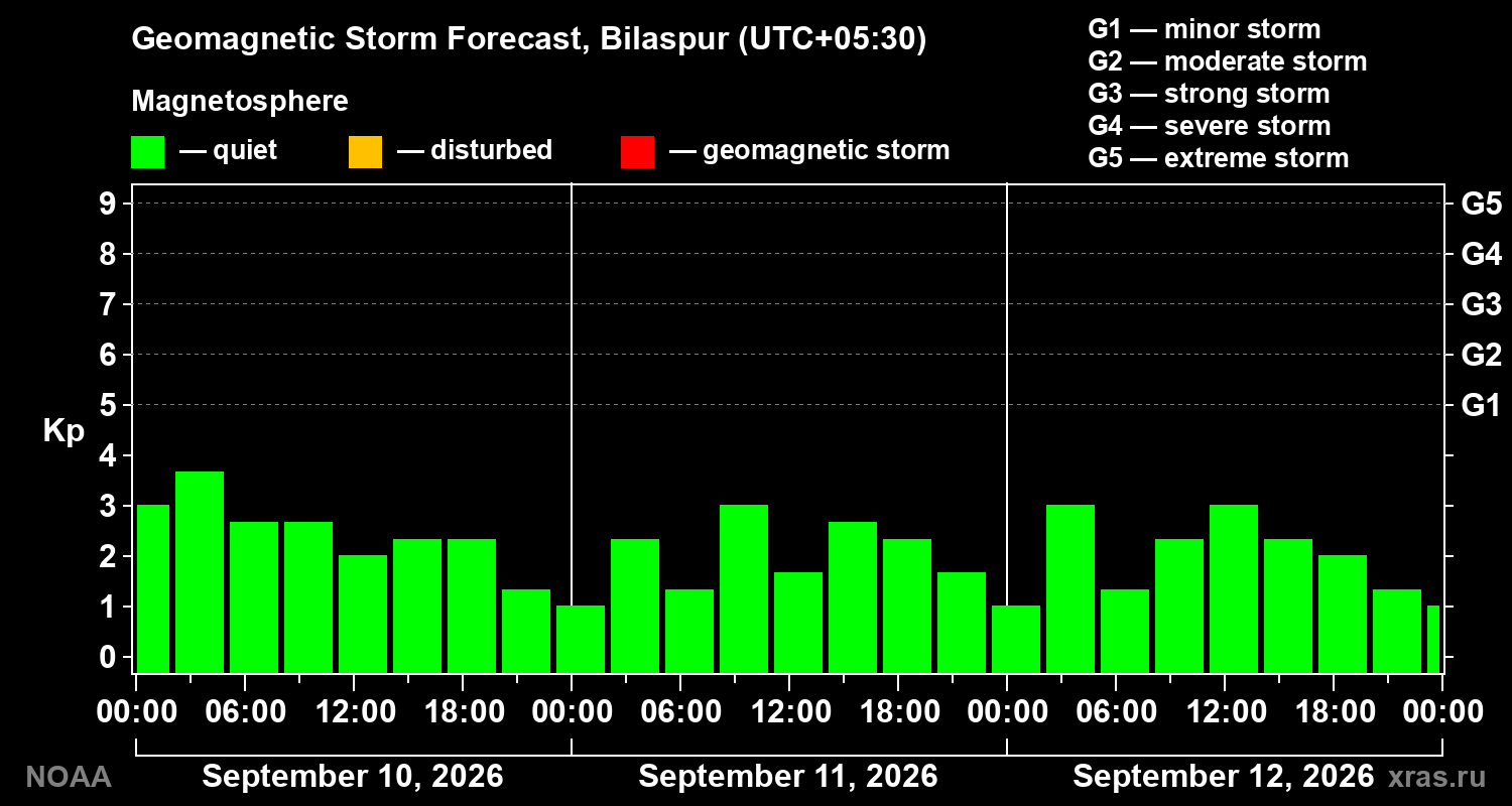 Geomagnetic index Kp forecast for three days