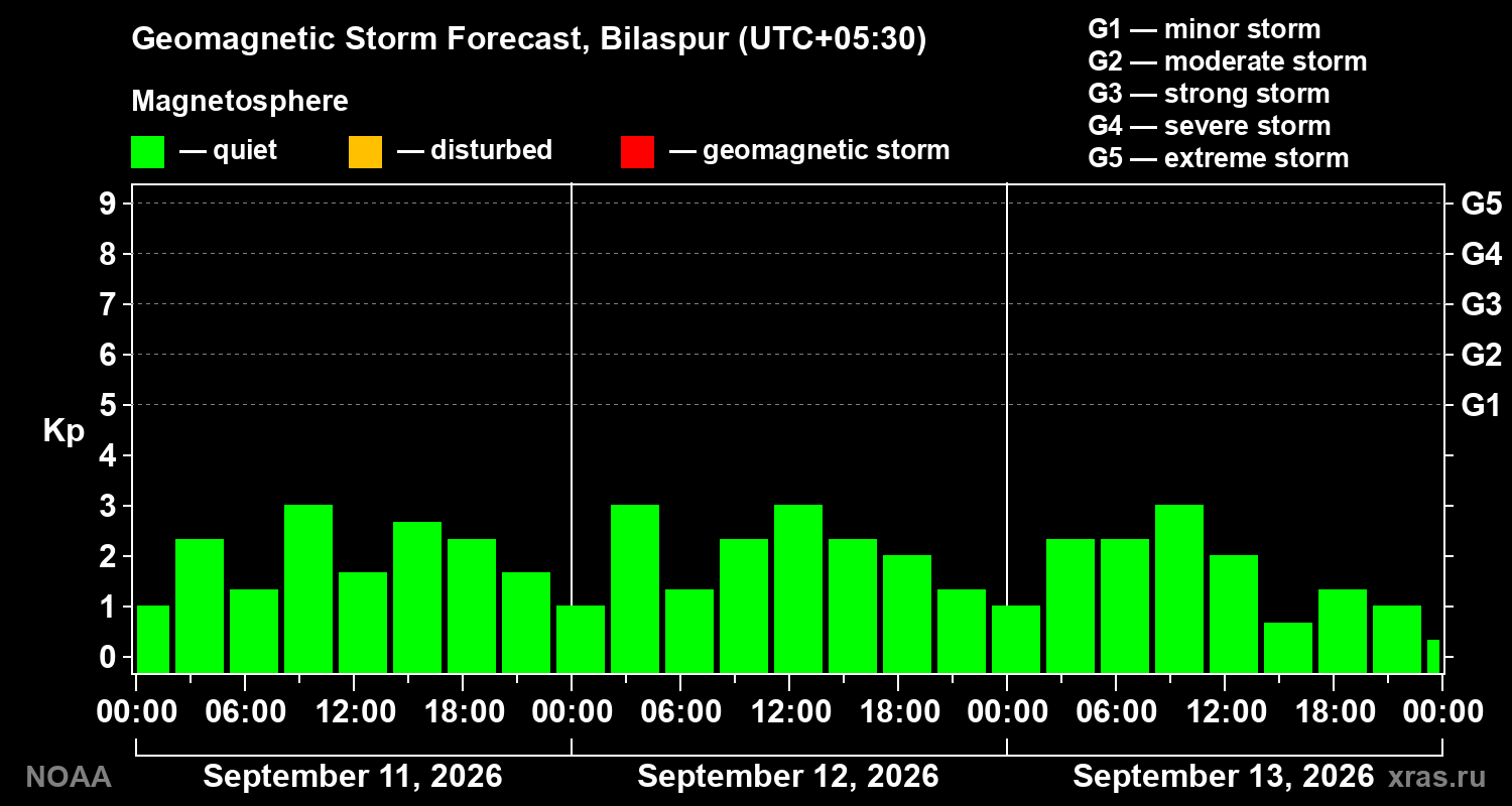 Geomagnetic index Kp forecast for three days