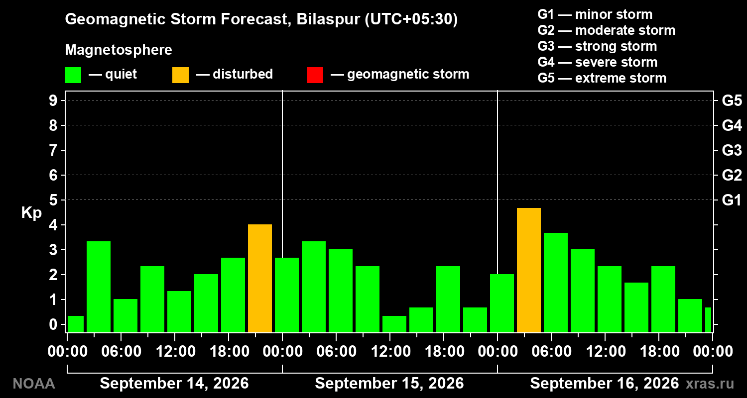 Geomagnetic index Kp forecast for three days