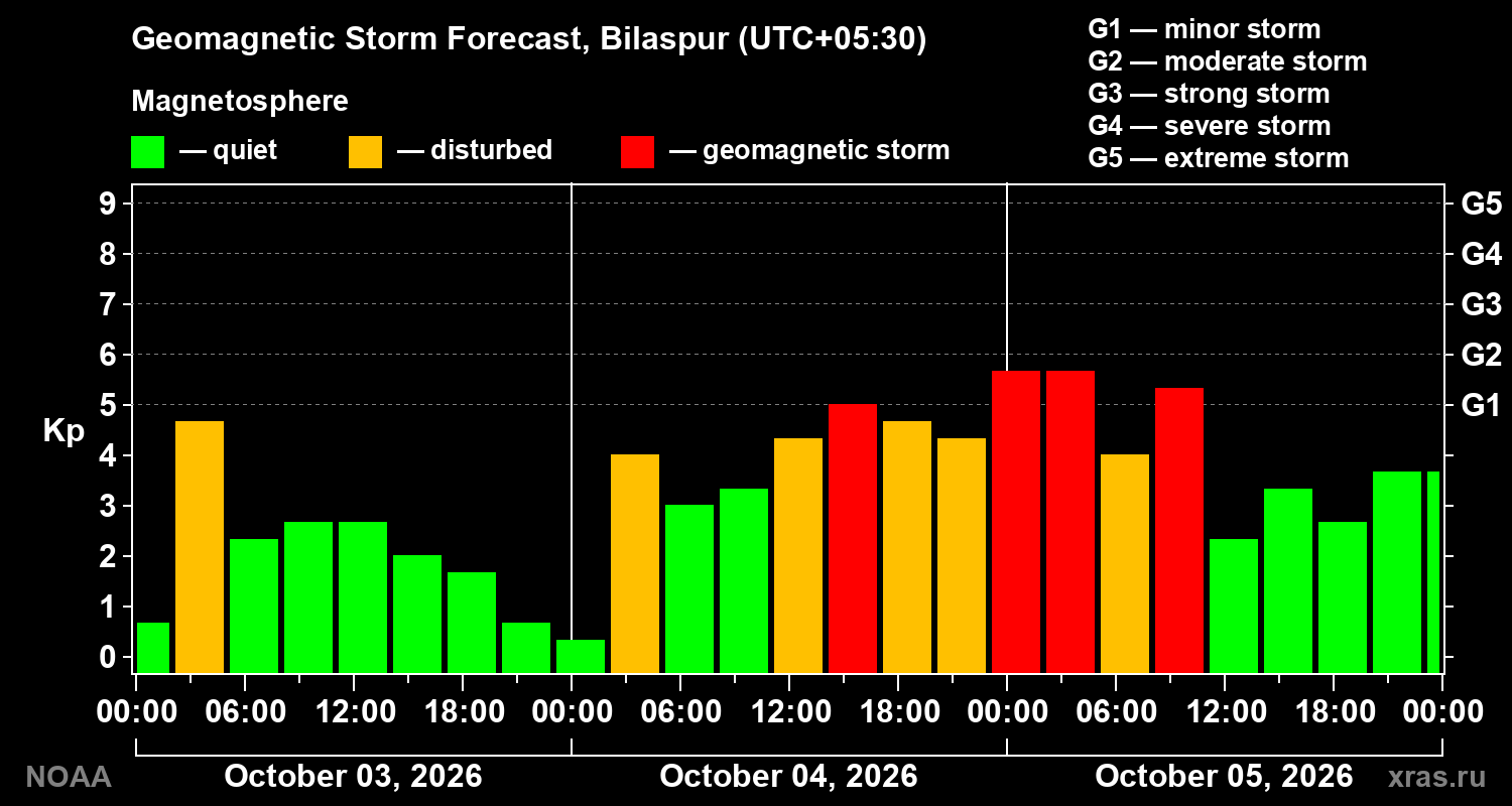 Geomagnetic index Kp forecast for three days