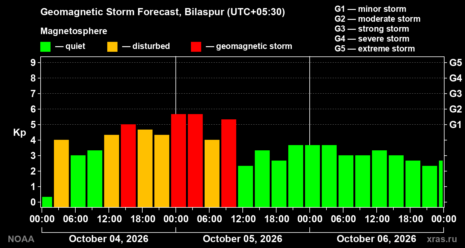 Geomagnetic index Kp forecast for three days