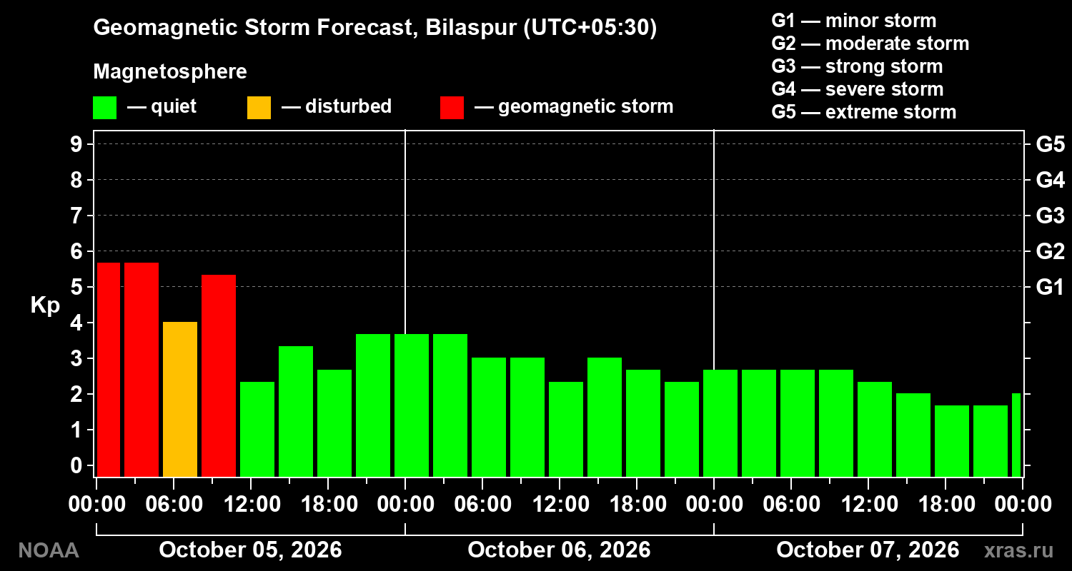 Geomagnetic index Kp forecast for three days