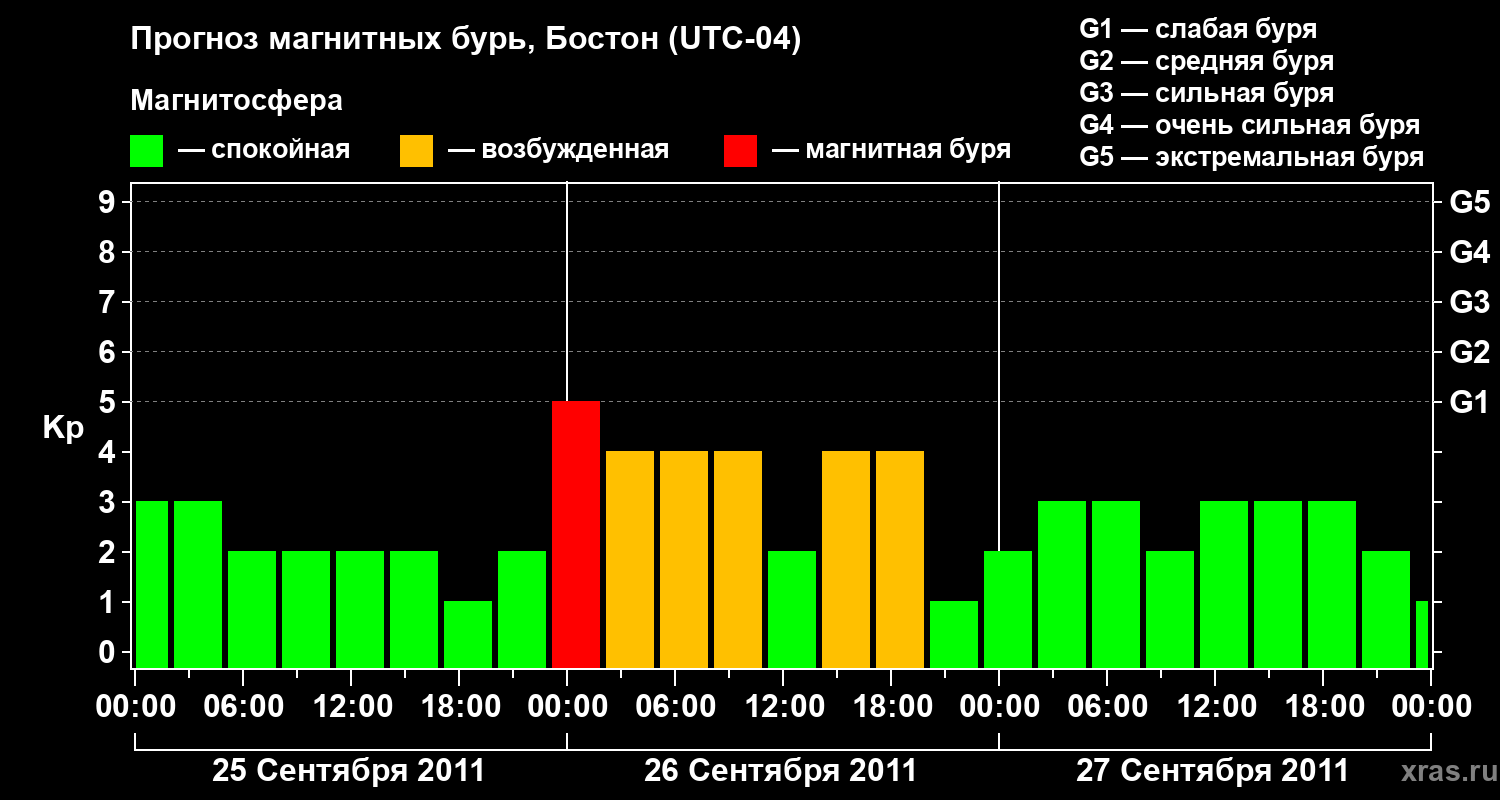 Прогноз геомагнитного индекса Kp