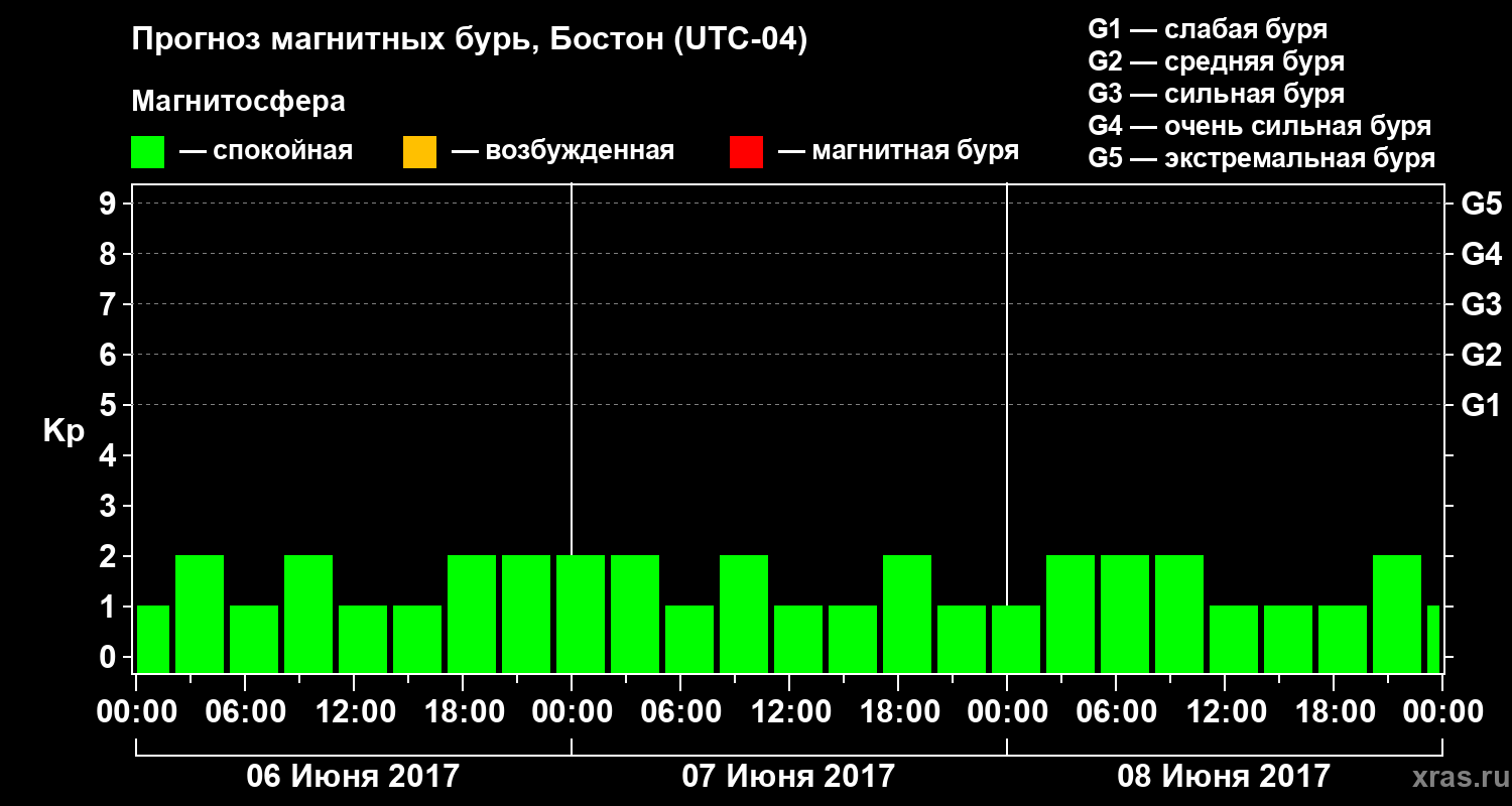 Прогноз геомагнитного индекса Kp