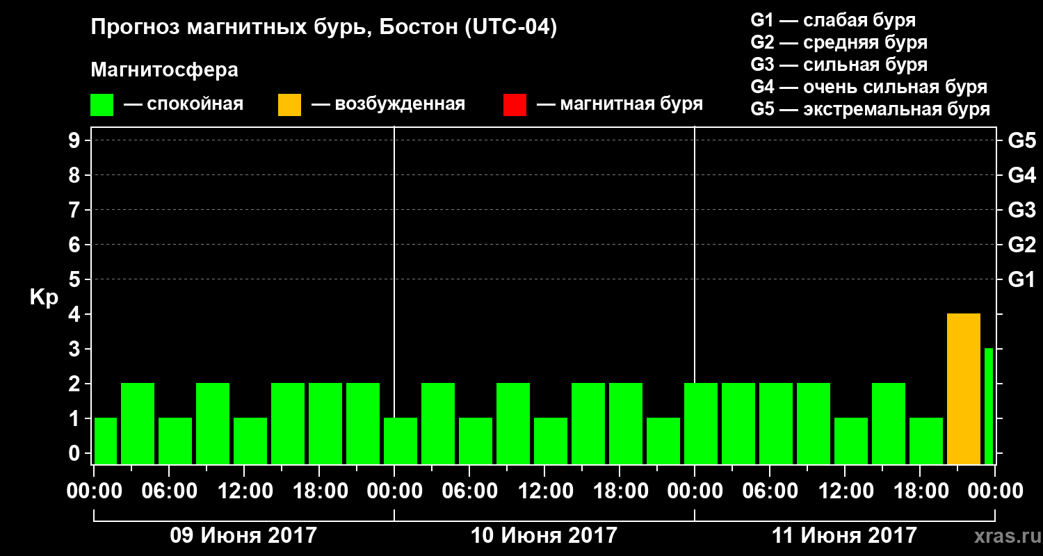 Прогноз геомагнитного индекса Kp