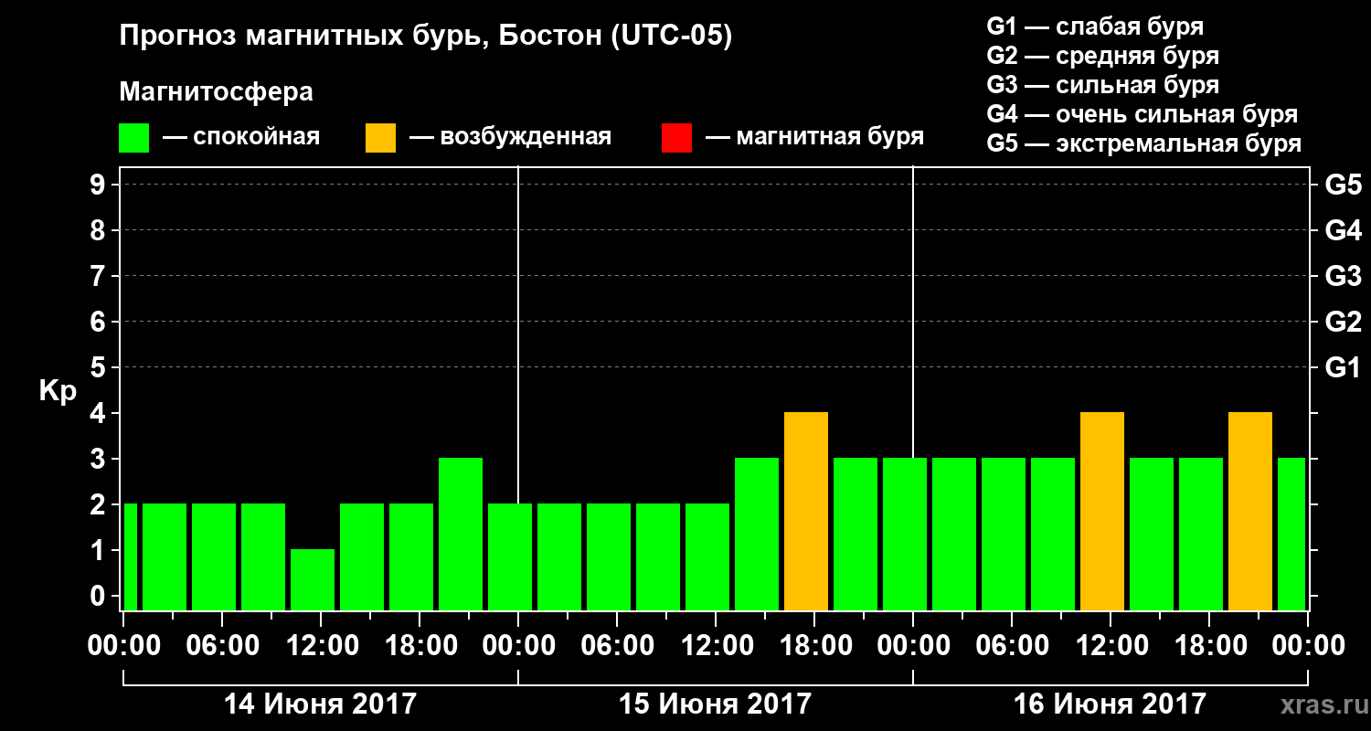 Прогноз геомагнитного индекса Kp