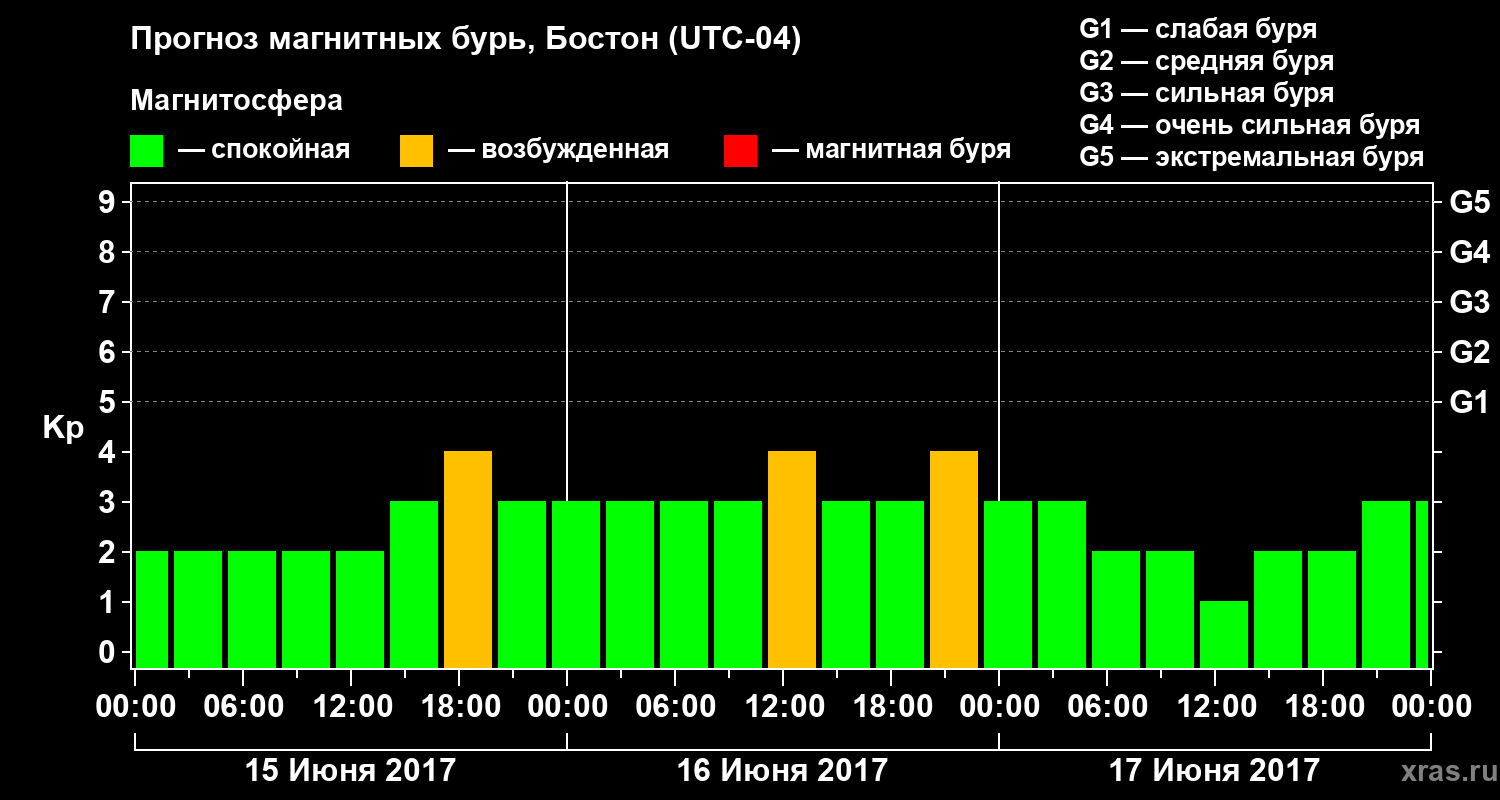 Прогноз геомагнитного индекса Kp