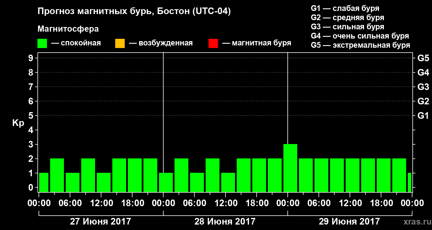 Прогноз геомагнитного индекса Kp