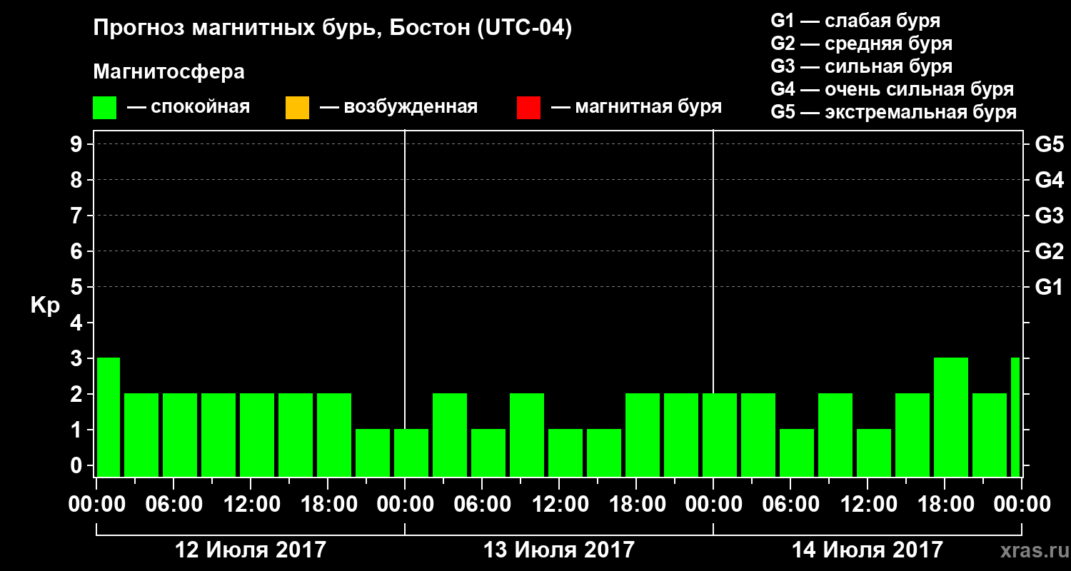 Прогноз геомагнитного индекса Kp