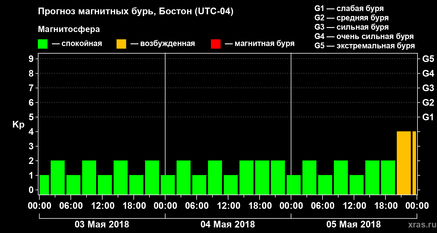 Прогноз геомагнитного индекса Kp