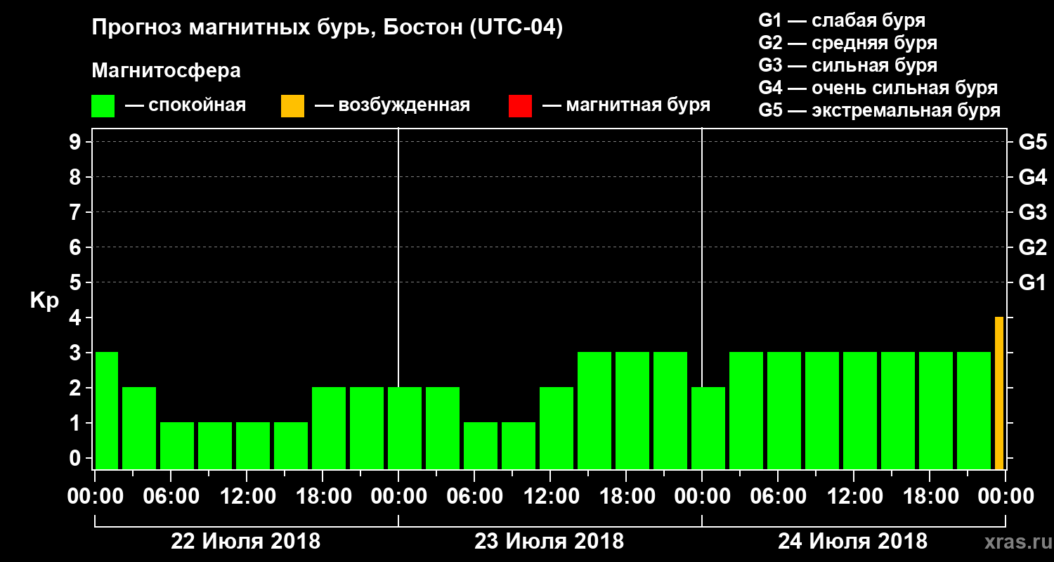 Прогноз геомагнитного индекса Kp