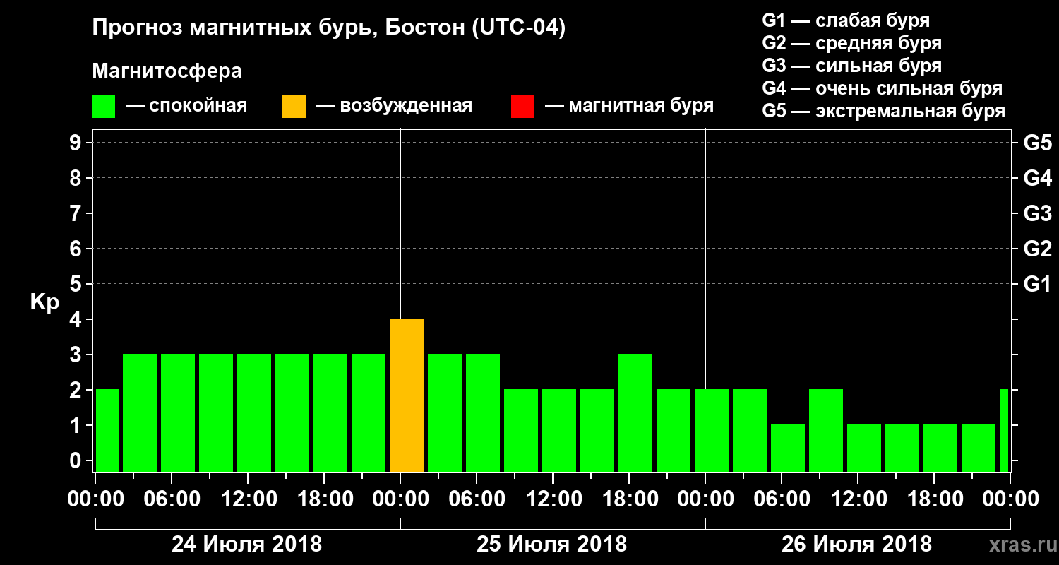 Прогноз геомагнитного индекса Kp