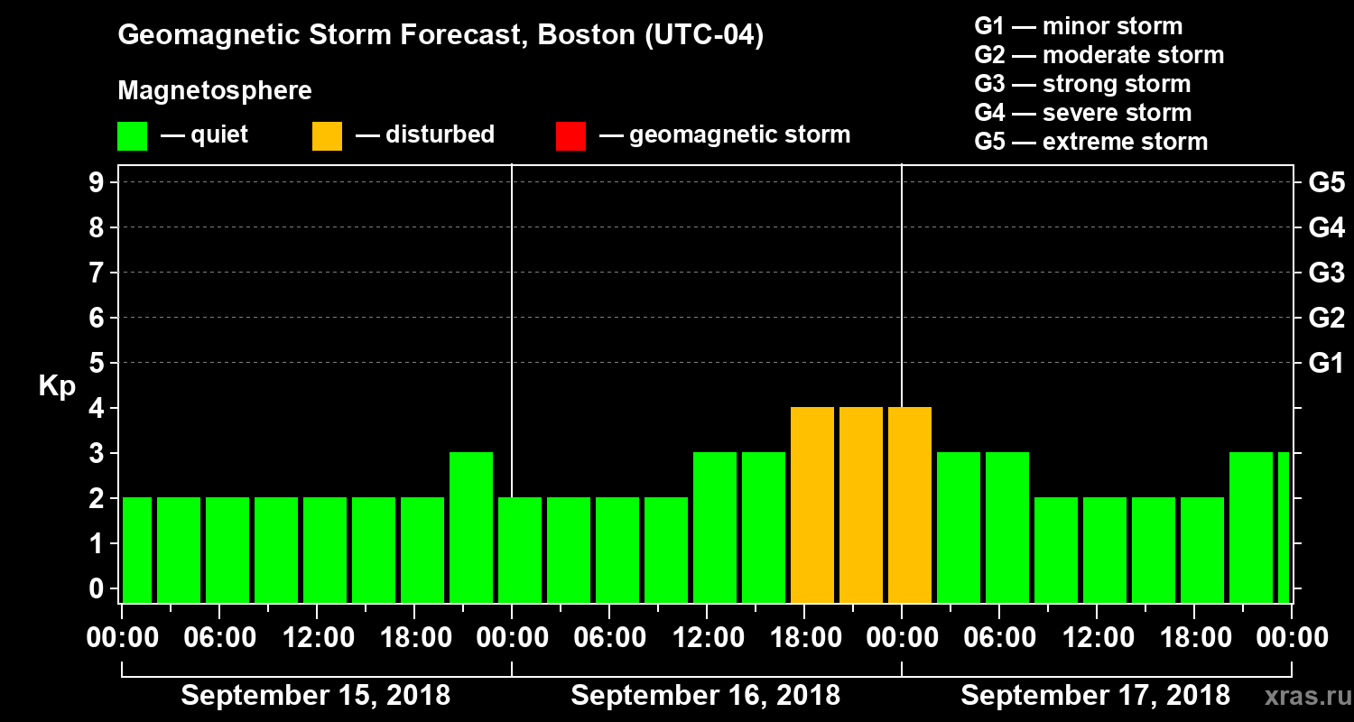 Forecast of the geomagnetic index Kp