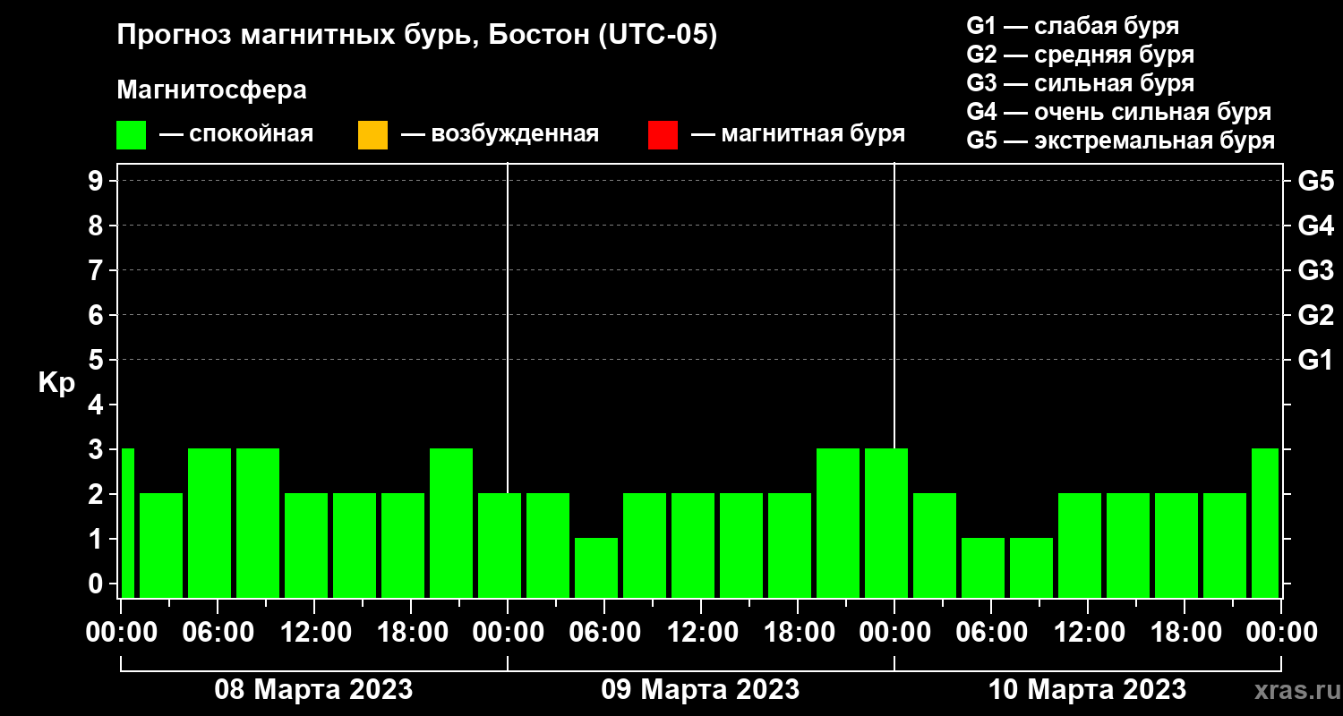 Прогноз геомагнитного индекса Kp