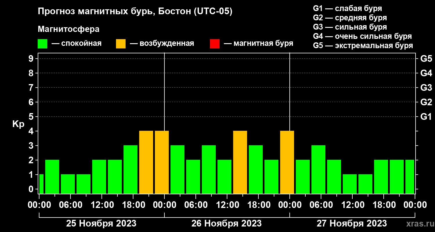 Прогноз геомагнитного индекса Kp