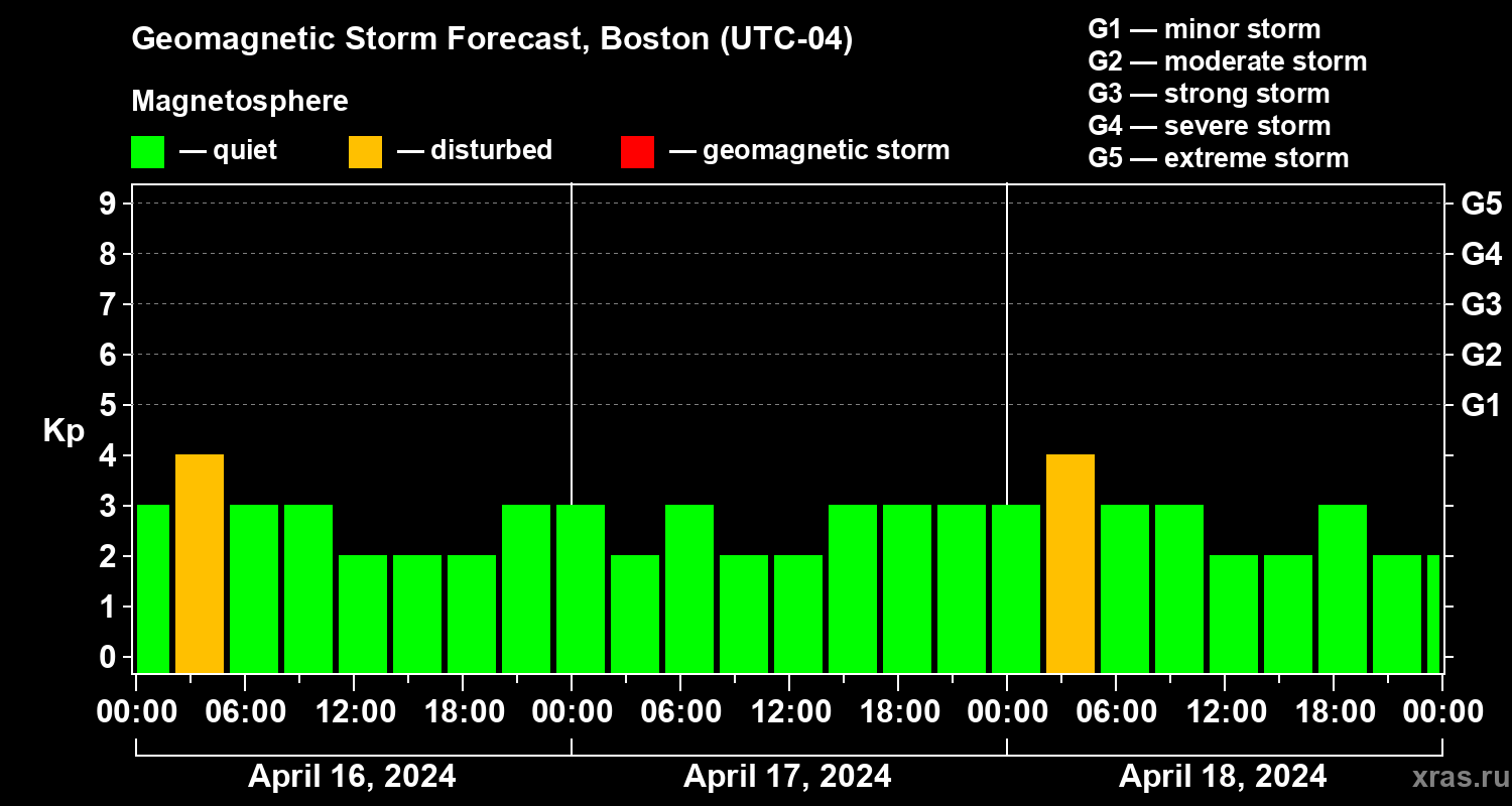 Forecast of the geomagnetic index Kp