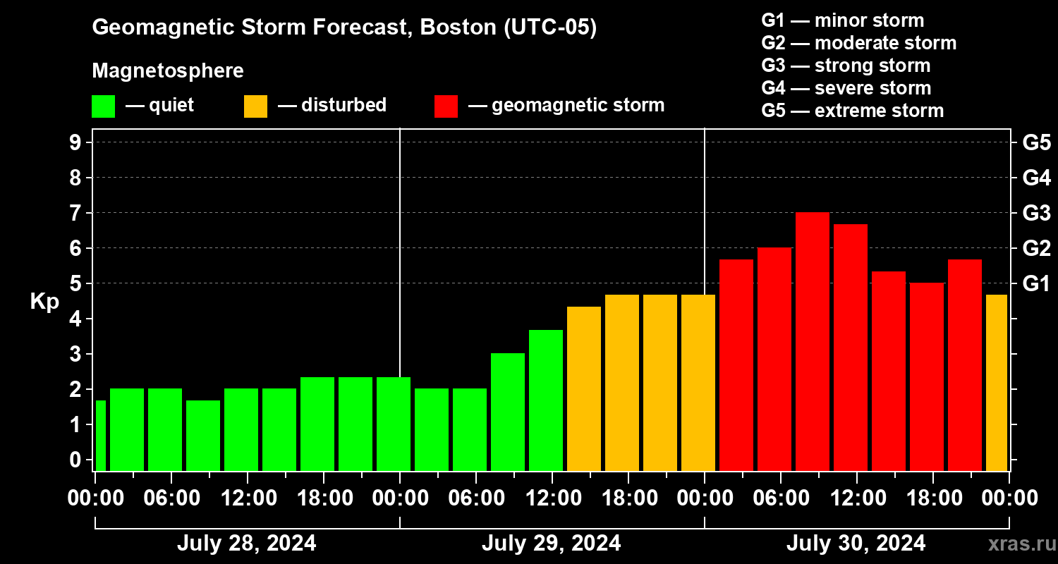 Forecast of the geomagnetic index Kp