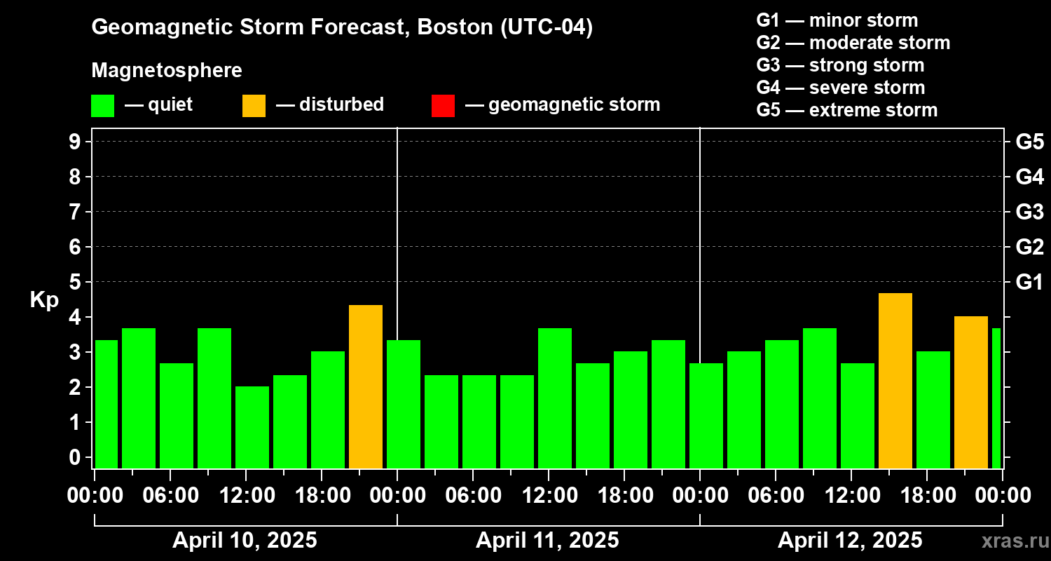 Forecast of the geomagnetic index Kp
