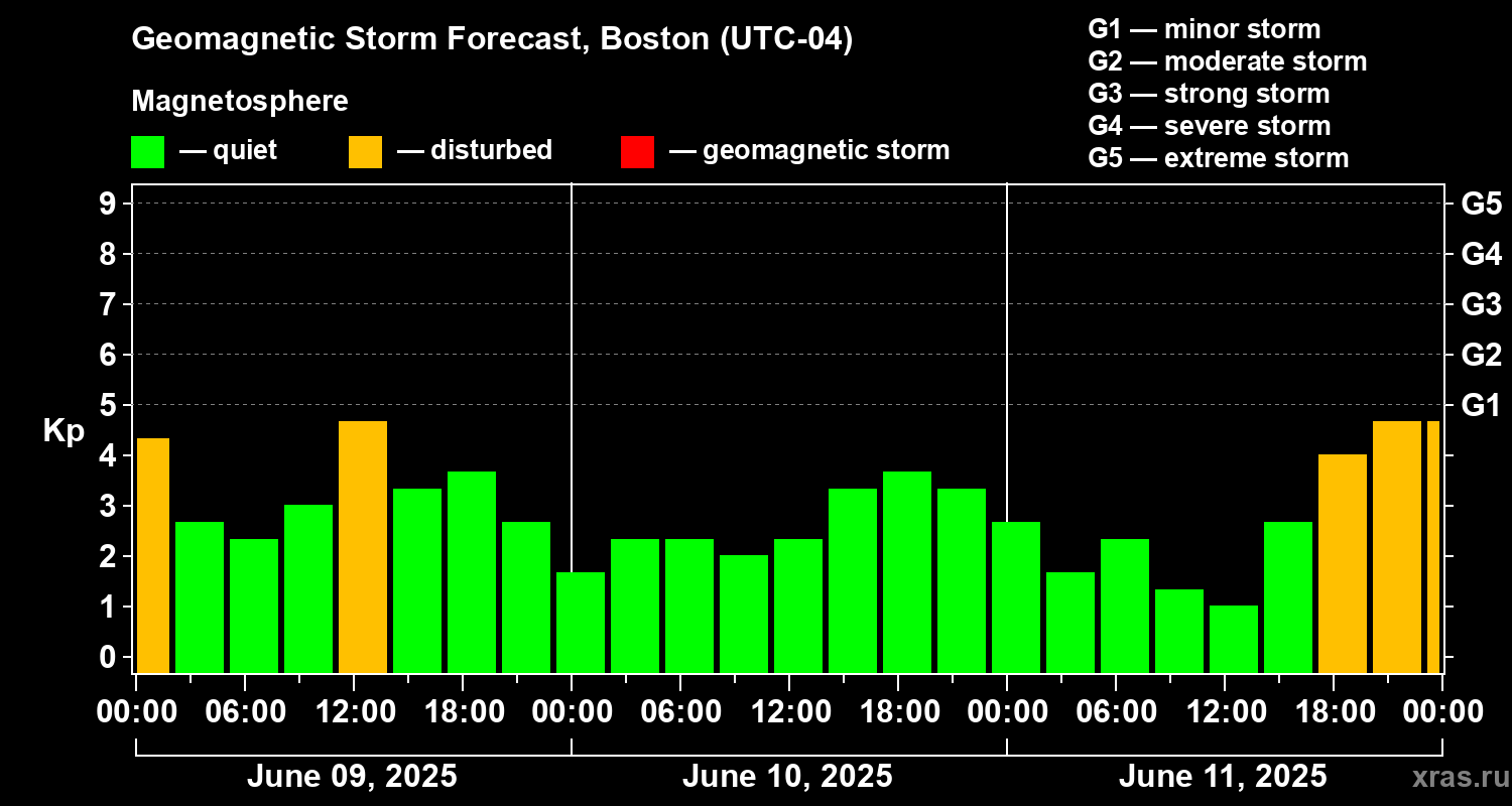 Forecast of the geomagnetic index Kp