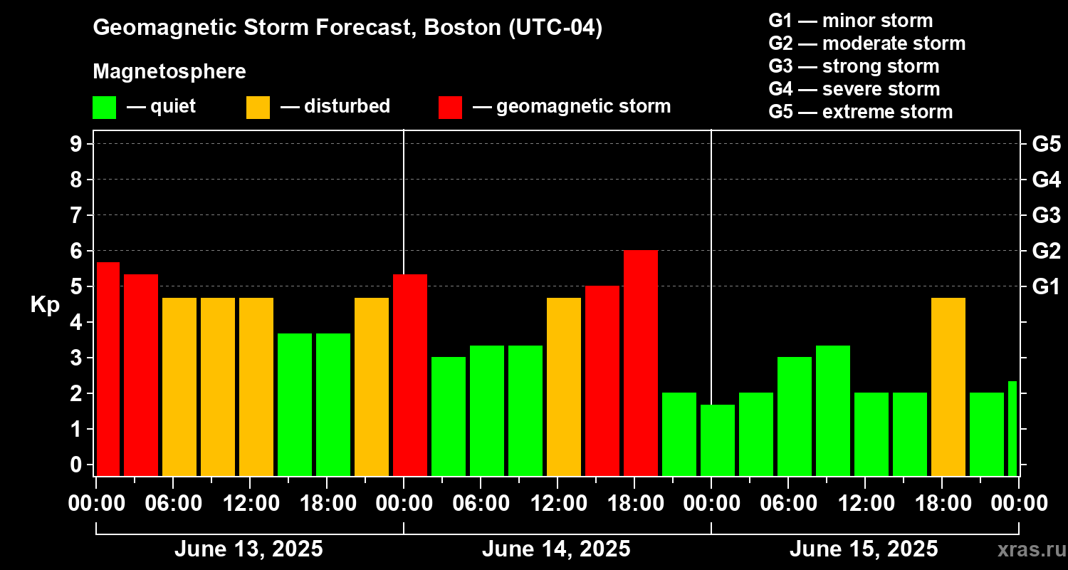 Forecast of the geomagnetic index Kp