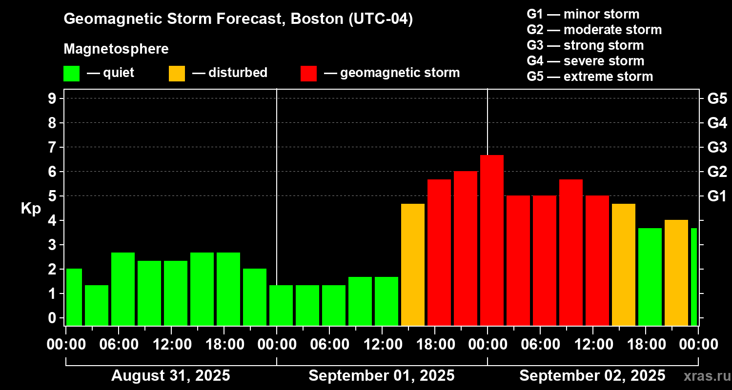Forecast of the geomagnetic index Kp