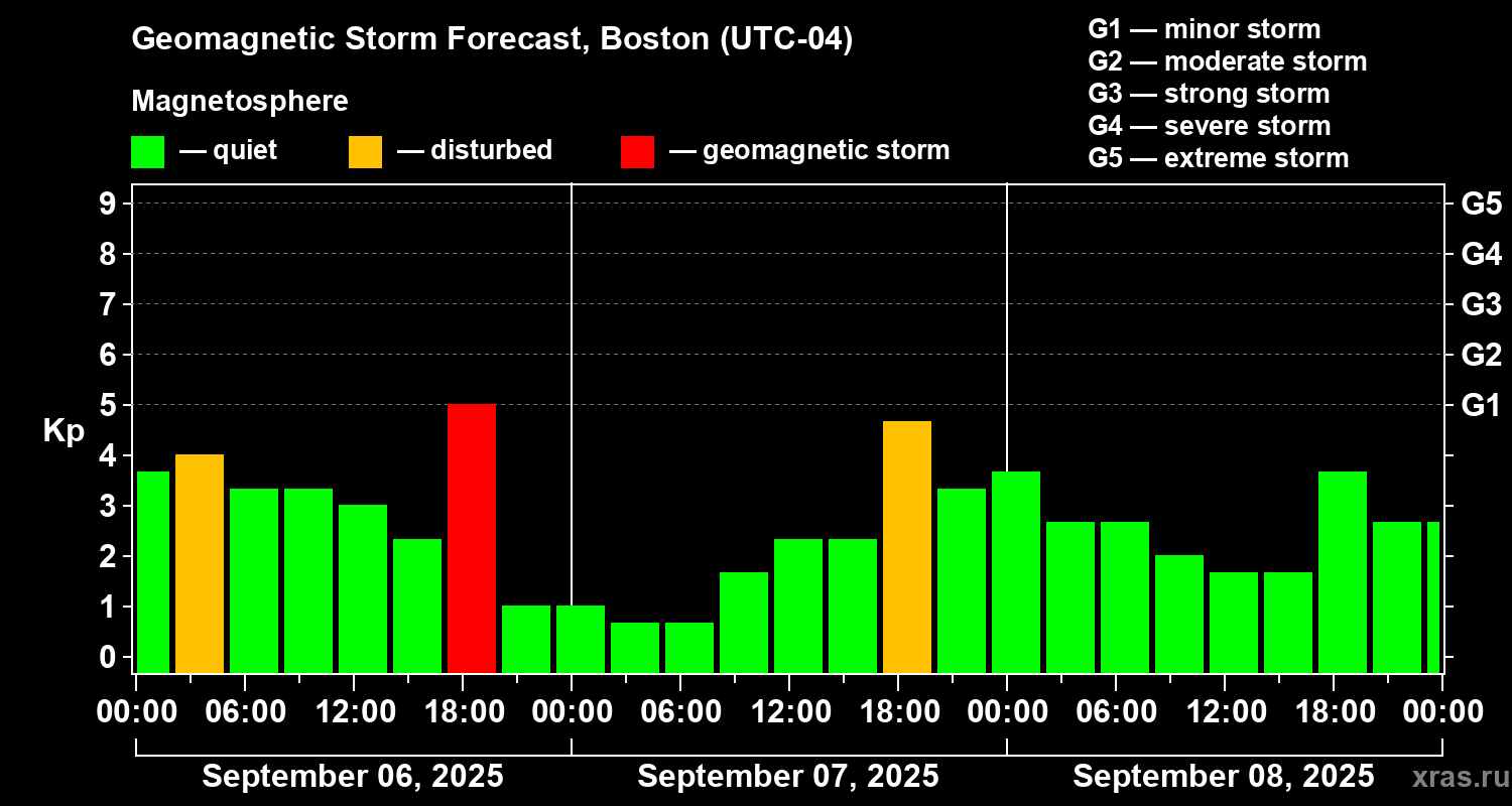 Forecast of the geomagnetic index Kp