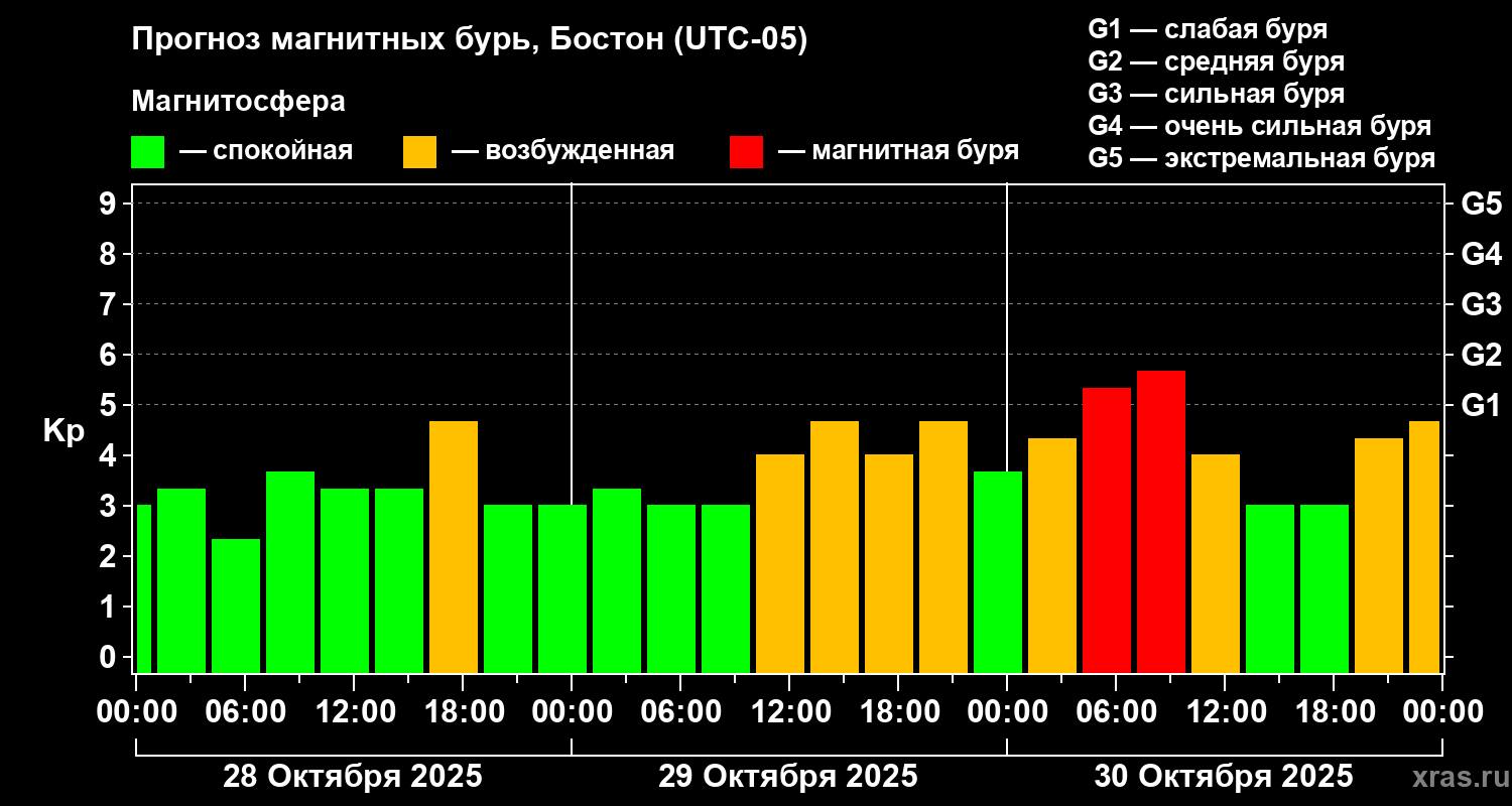 Прогноз геомагнитного индекса Kp