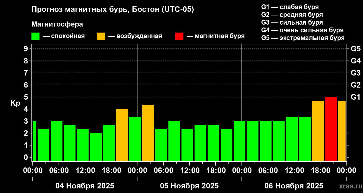 Прогноз геомагнитного индекса Kp