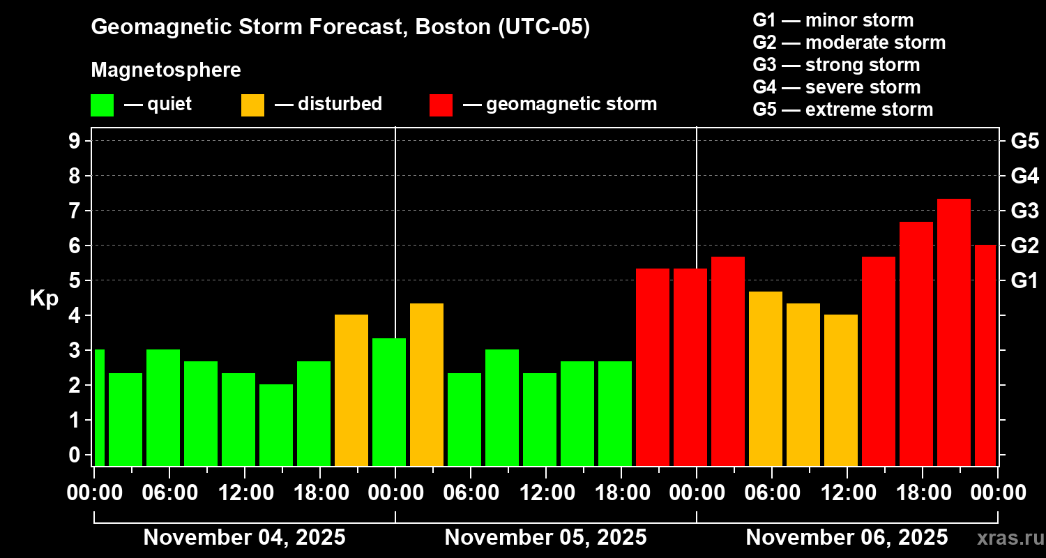 Forecast of the geomagnetic index Kp