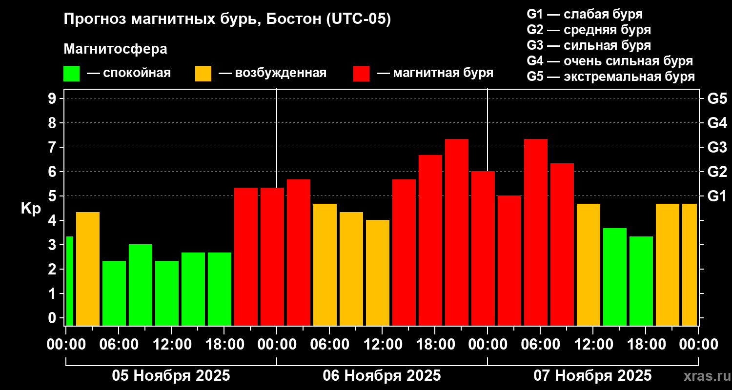 Прогноз геомагнитного индекса Kp
