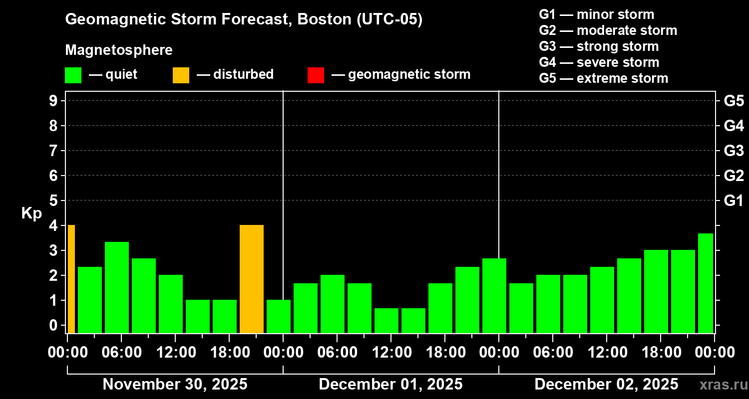 Forecast of the geomagnetic index Kp