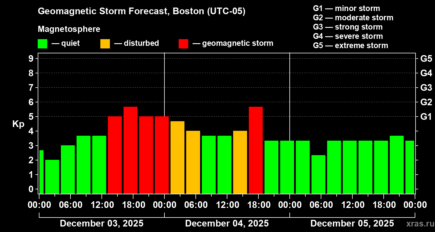 Forecast of the geomagnetic index&nbsp;Kp
