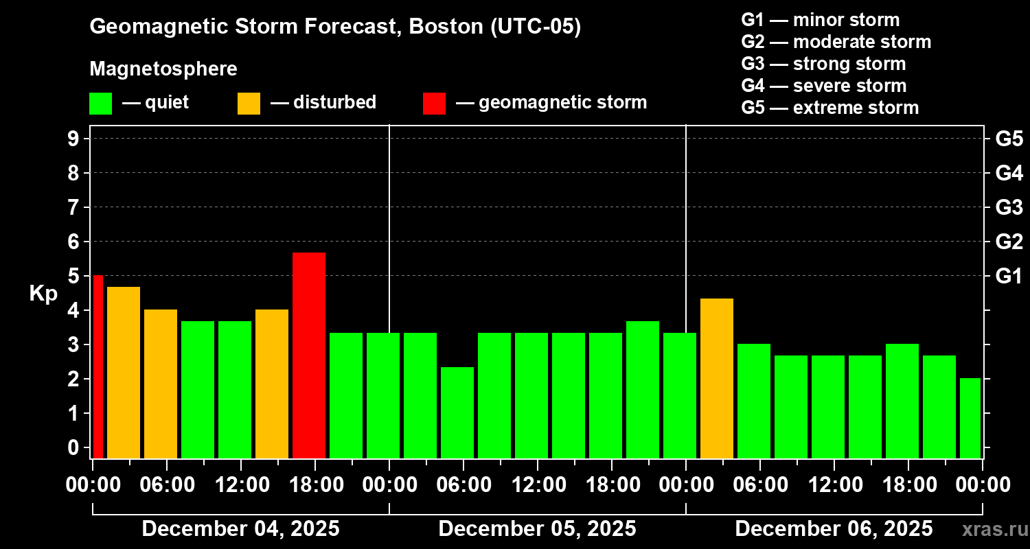 Forecast of the geomagnetic index&nbsp;Kp