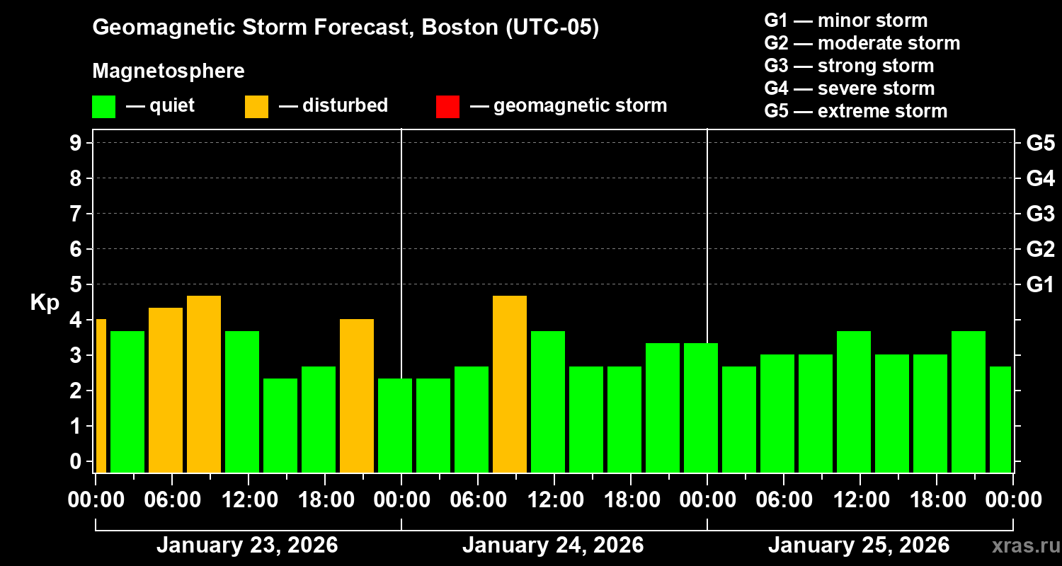 Forecast of the geomagnetic index&nbsp;Kp