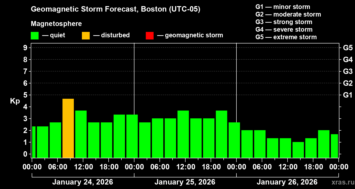 Forecast of the geomagnetic index&nbsp;Kp