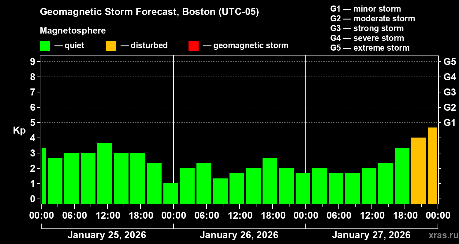 Forecast of the geomagnetic index&nbsp;Kp