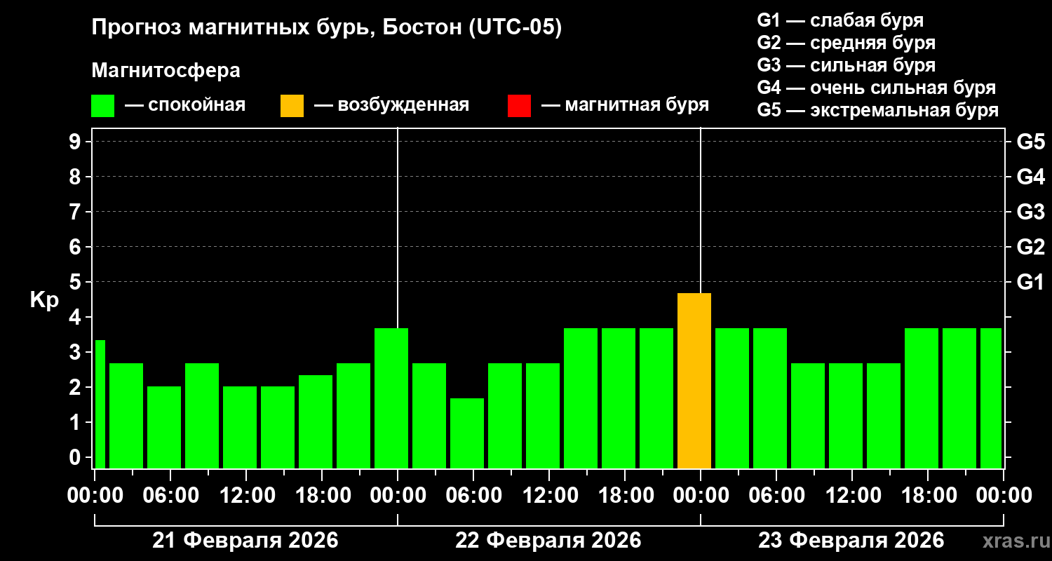 Прогноз геомагнитного индекса Kp