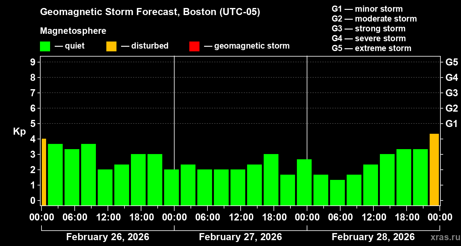 Forecast of the geomagnetic index&nbsp;Kp