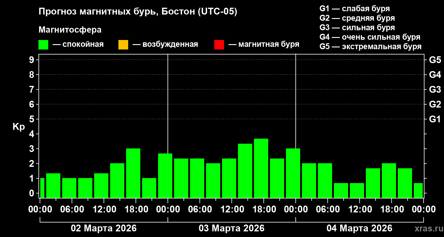 Прогноз геомагнитного индекса&nbsp;Kp