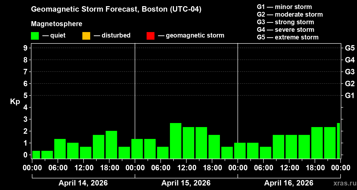 Forecast of the geomagnetic index&nbsp;Kp