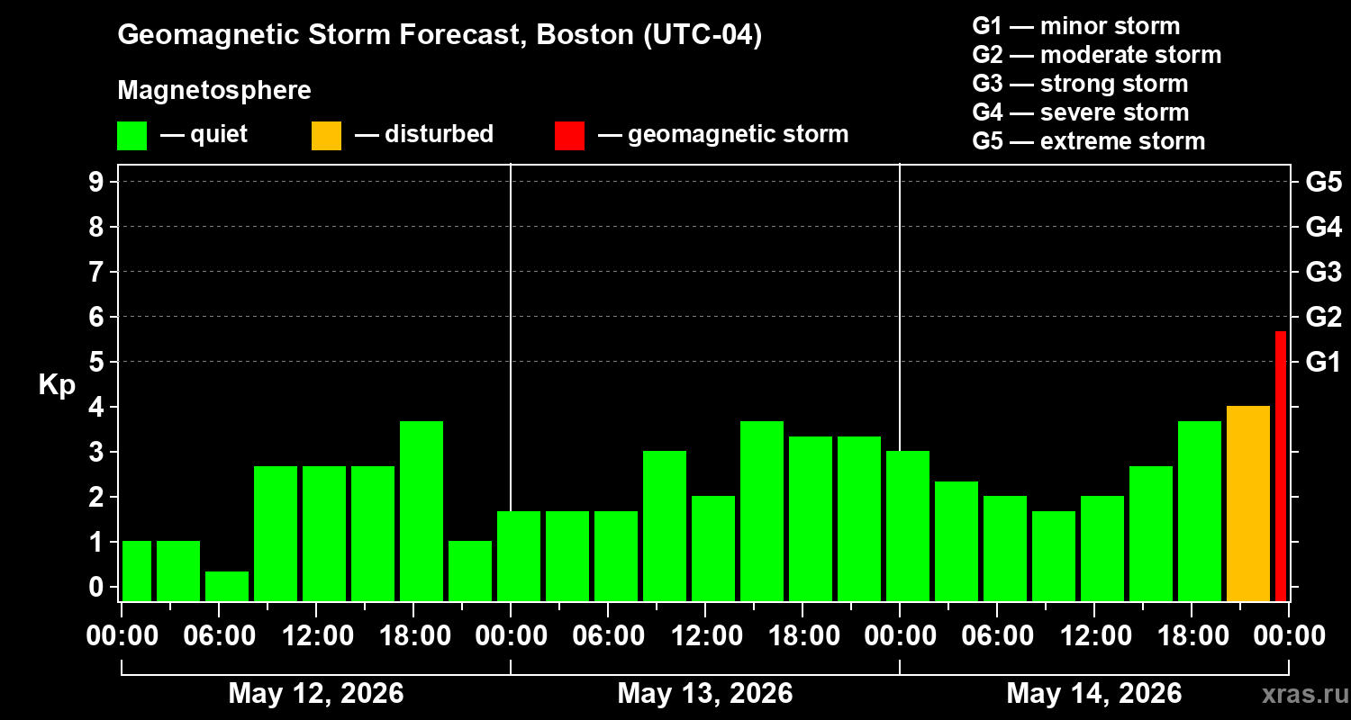 Forecast of the geomagnetic index&nbsp;Kp