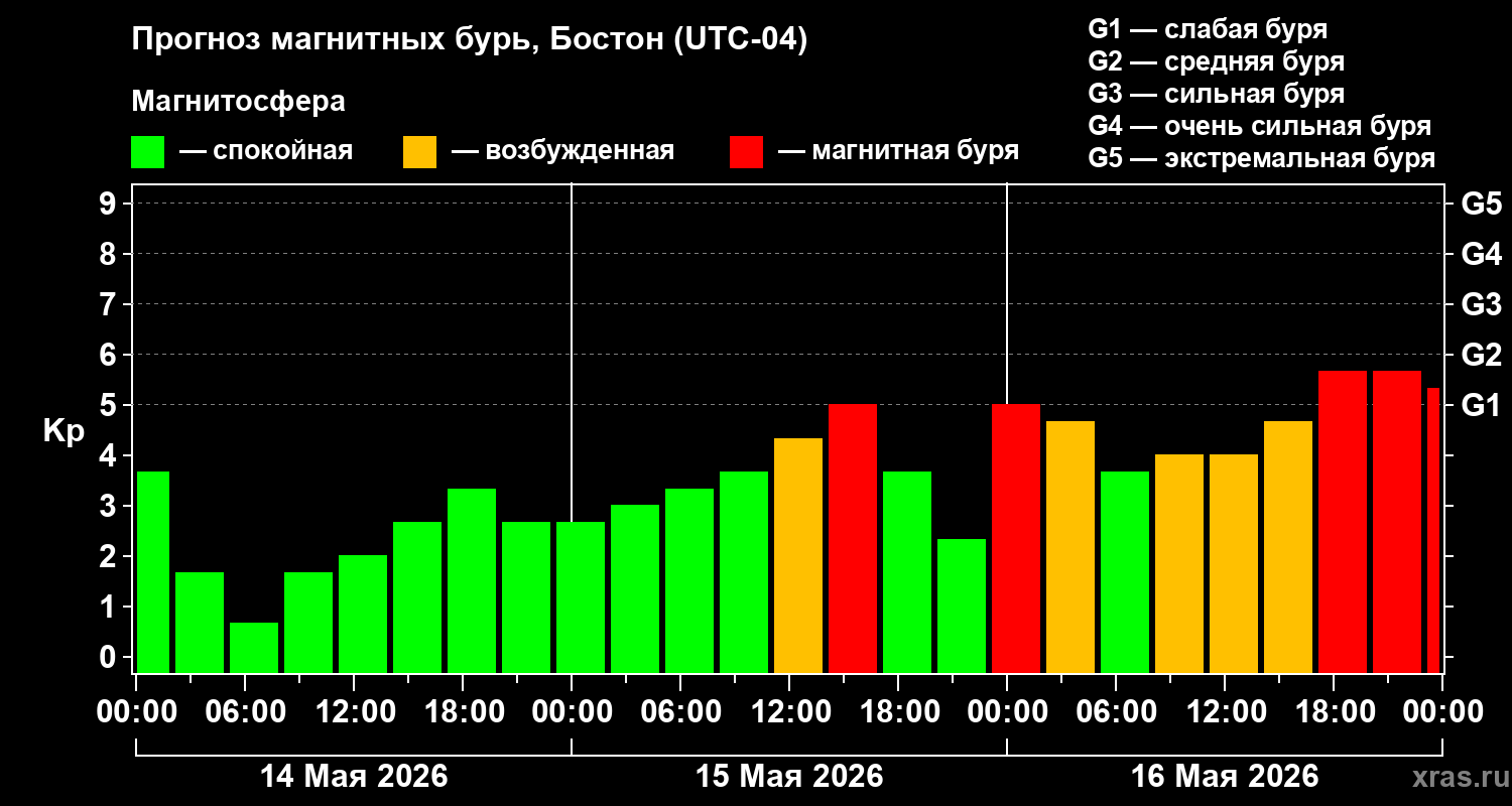 Прогноз геомагнитного индекса Kp