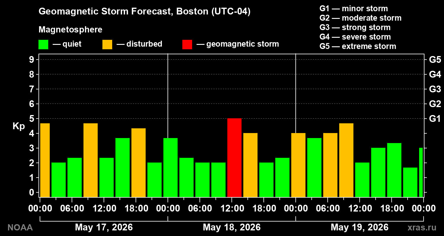 Forecast of the geomagnetic index Kp