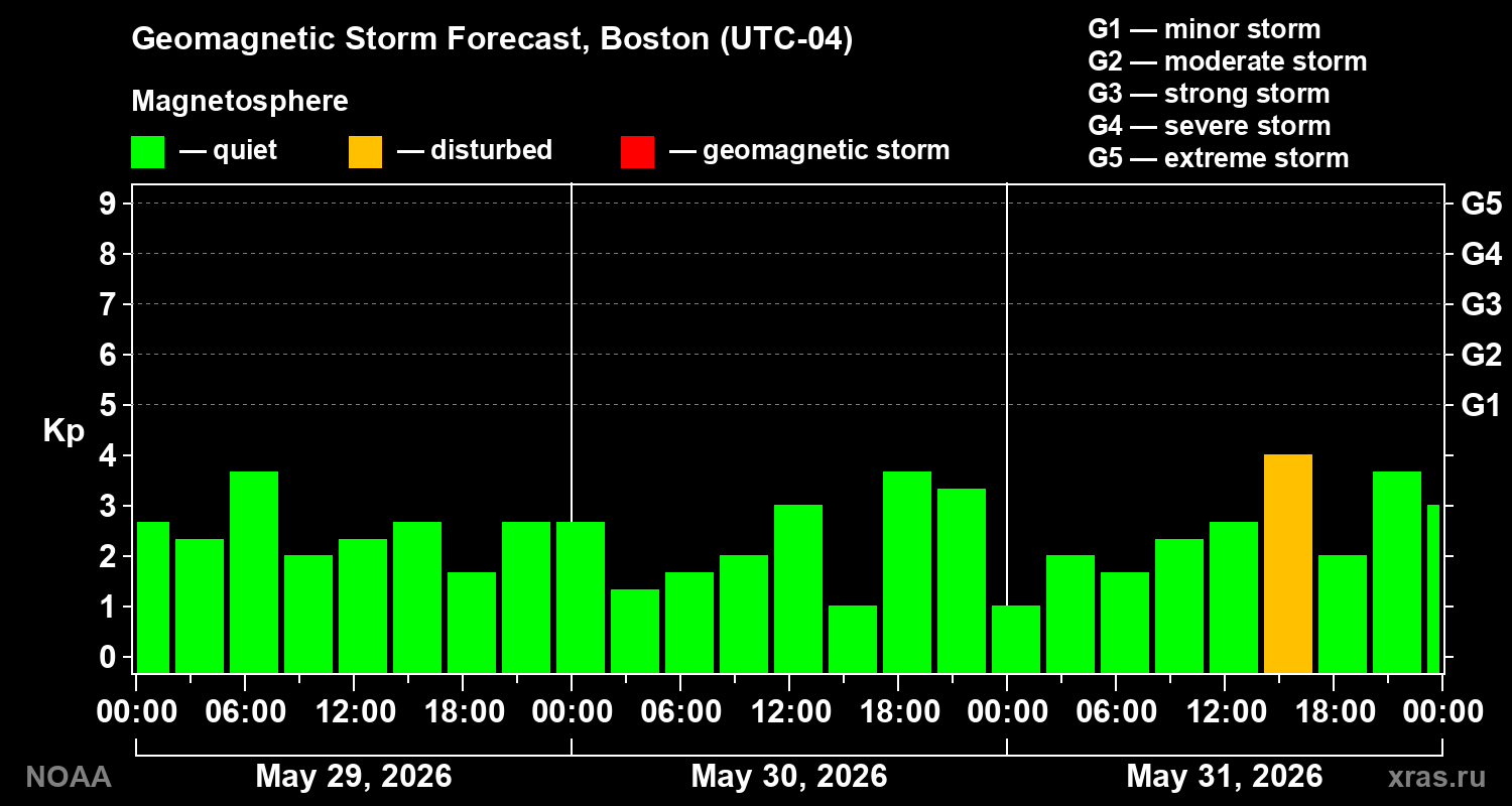 Forecast of the geomagnetic index&nbsp;Kp